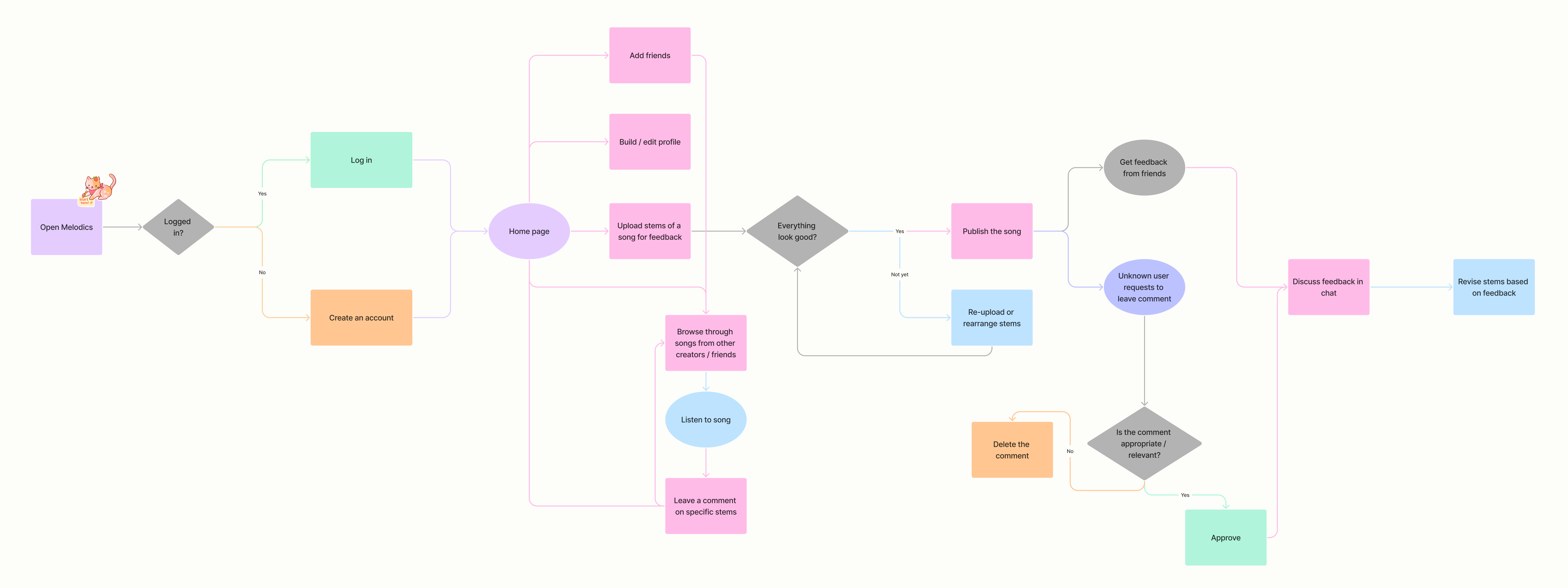 user flow diagram